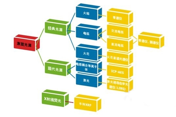 根據(jù)光源不同分為不同類(lèi)型儀器